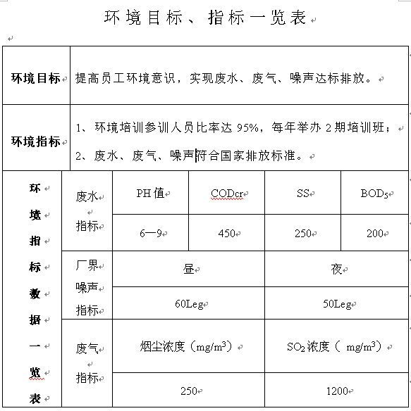 環(huán)境目標(biāo)、指標(biāo)一覽表